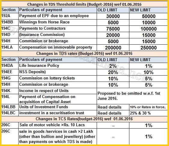 Tcs Rate Chart For Fy 2018 19