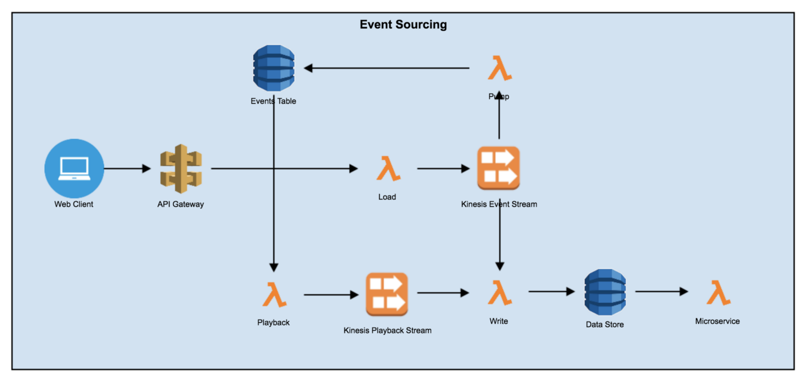 Event Sourcing with AWS Lambda