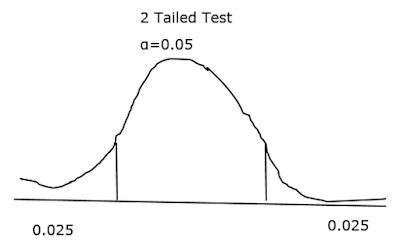 Hypothesis testing and Bayesian inference in Data Science