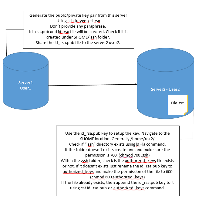 More to Learn Setting up SFTP at Source and Destination server