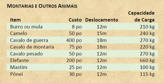 Montarias e outros animais - D&D 5e Montarias e outros animais - D&D 5e