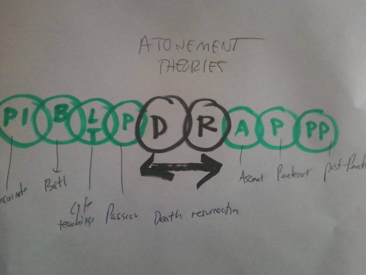Holy Heteroe The Ly Idolatry Of Systematic Theology In 5 I Sometimes Draw This Chart To Suggest That Atonement Theories