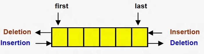 Double-ended Queue in C++ Using Array - Programming SeekerzZ