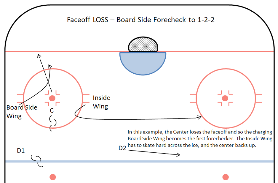 Yellow Jackets Hockey Offensive Zone Faceoff