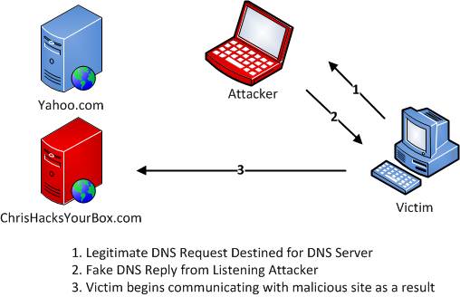 DNS POISONING USING BATCH FILE PART-2 DNS POISONING USING BATCH FILE PART-2