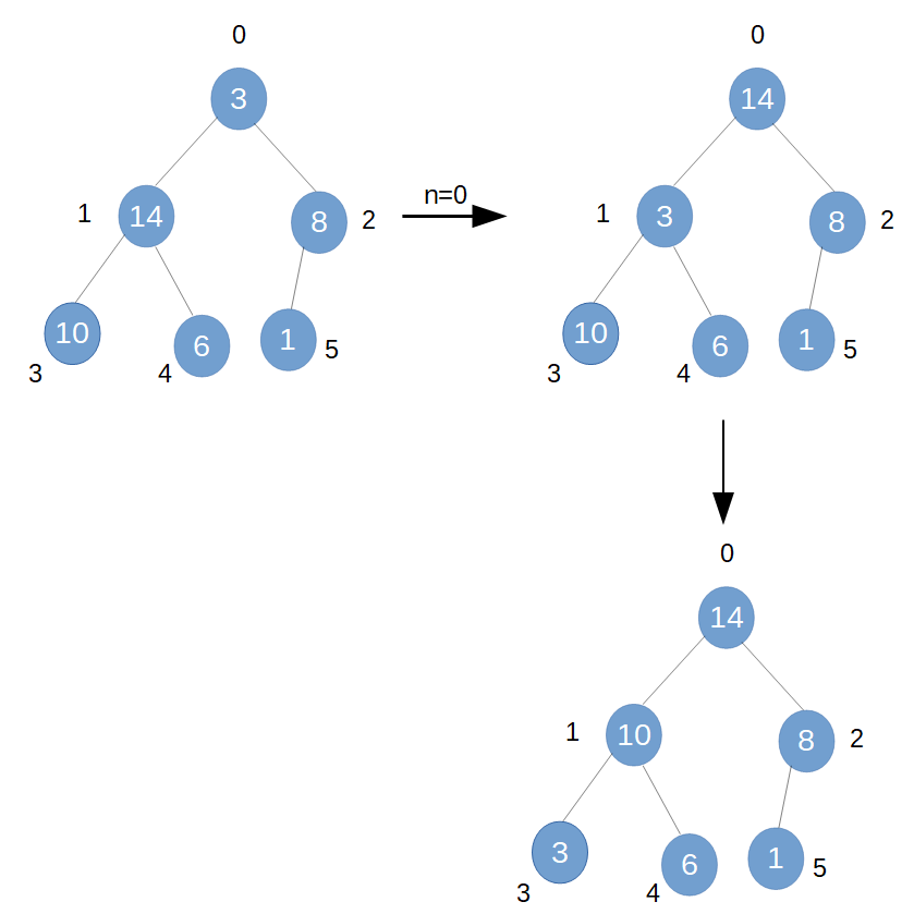 Heap Sort Program in Java | Tech Tutorials