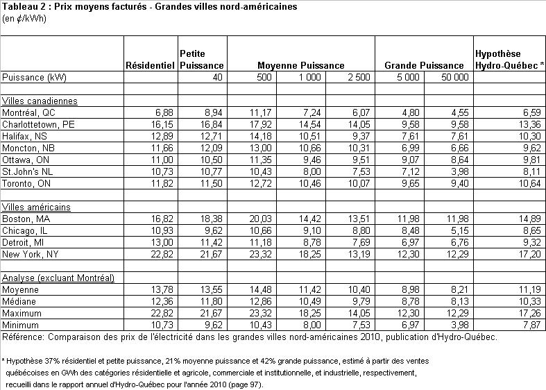 La République de Villeray Comment vaut HydroQuébec?