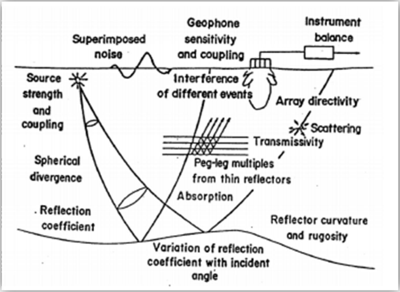 Geophysics Anomaly !: Atenuasi Gelombang Seismik