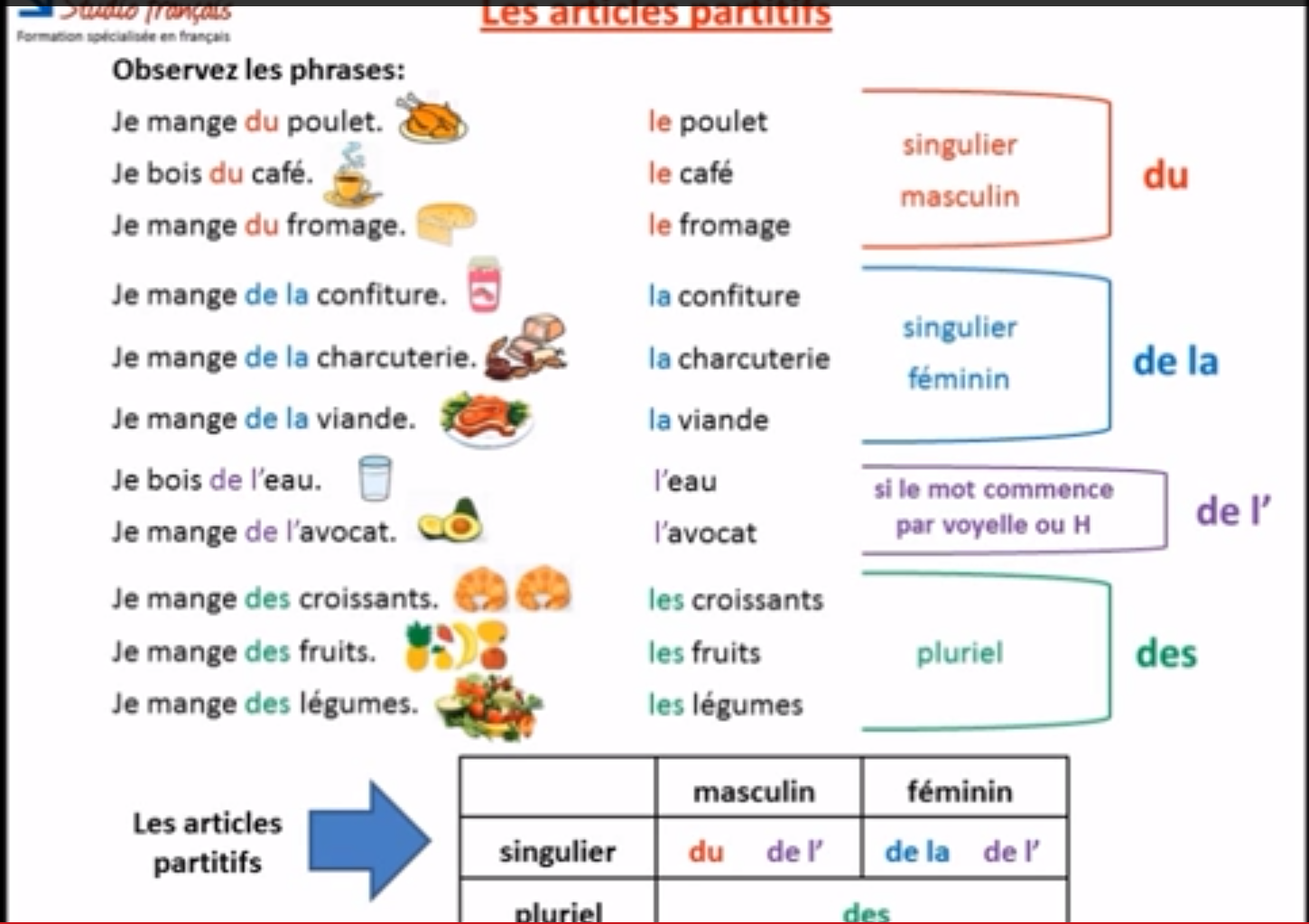 тест артикли французский. Article indefini во французском языке. тест артикли французский. тест артикли французский. частичный артикль упражнения французский.