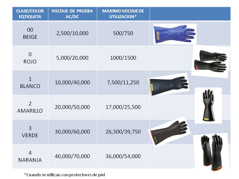 Permanentemente daño tabaco GUANTES SEGURIDAD DIELÉCTRICOS | SEGURIDAD CON LA ELECTRICIDAD