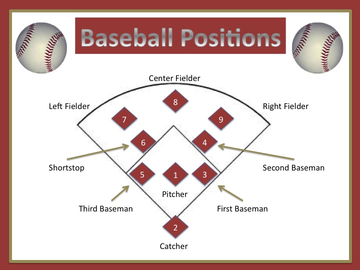 effective-instructional-images-renee-s-web-activity-7-baseball-positions