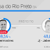 COM QUASE 60% DOS VOTOS TERMOSIRES NETO É O NOVO PREFEITO DE FORMOSA DO RIO PRETO
