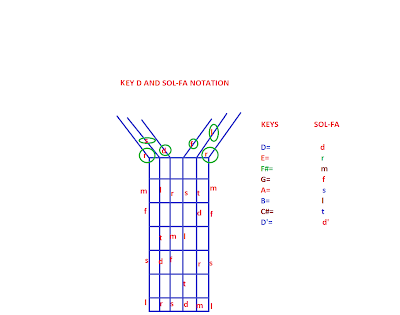 SOLFA-NOTATION AND GUITAR: KEY D SOL-FA NOTATION AND THE CORRESPONDING KEYS