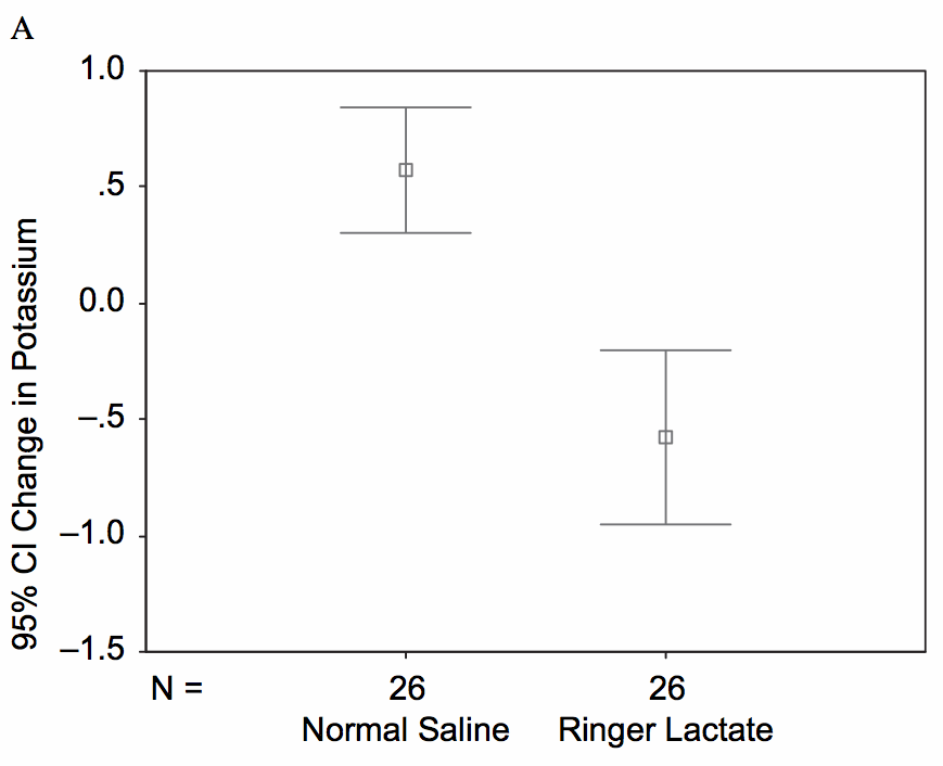 Myth Busting Lactated Ringers Is Safe In Hyperkalemia And Is