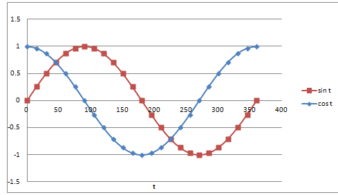 My math: Grafik Sinus dan Cosinus