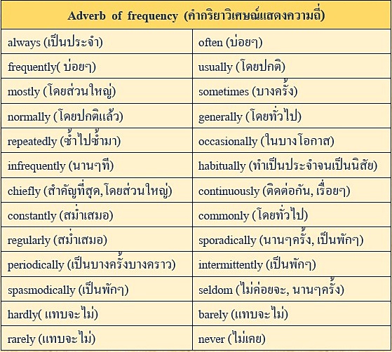 Adverb: Adverb Of Frequency