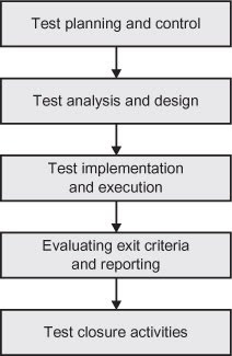 Software Testing & QTP: Fundamental Software Test Processes