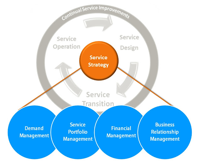 ITIL Knowledge Hub Overview of Service Strategy Stage