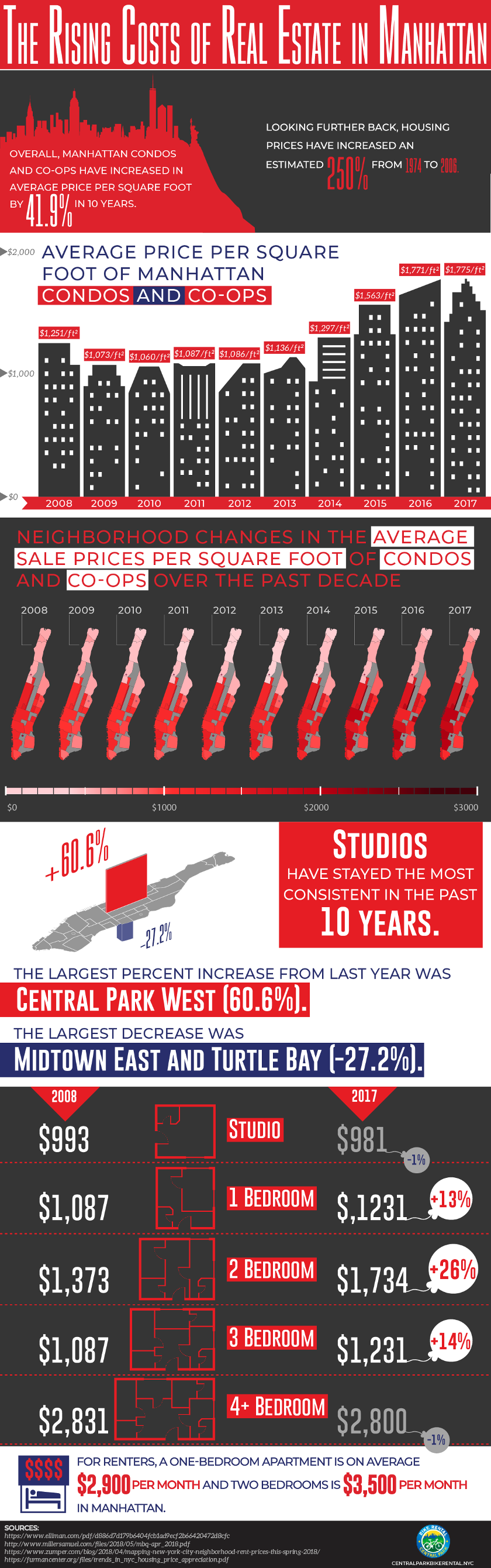The Rising Costs of Real Estate in Manhattan #Infographic #Finance #History #RealEstate The Rising Costs of Real Estate in Manhattan