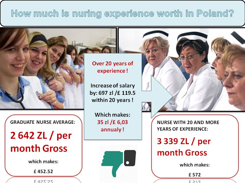 NURSING.CEE How much does a nurse make in Poland