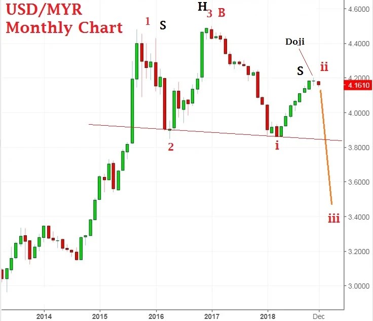 Exquisite Ringgit Falls Out Of Rm3.90 Range After Two-month Rally Image Art