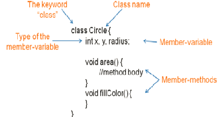12 OOPS Concepts for Java Beginners - All OOPS Concepts in Java