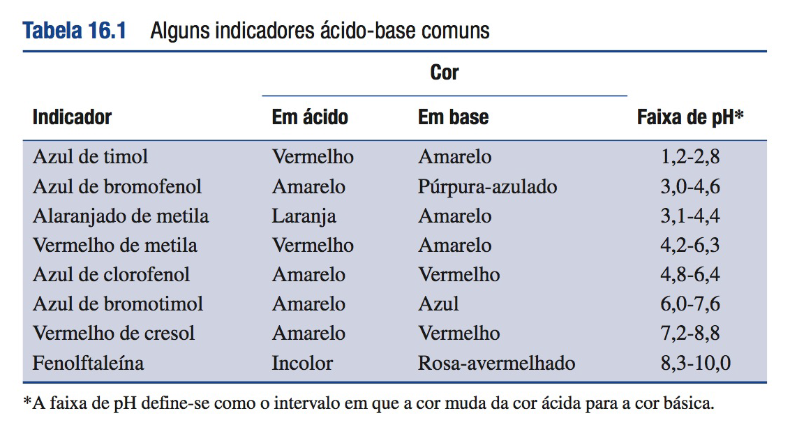 Alguns indicadores ácidobase comuns