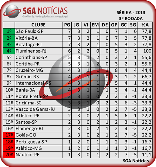 SGA Notícias Campeonato Brasileiro 2013 Série