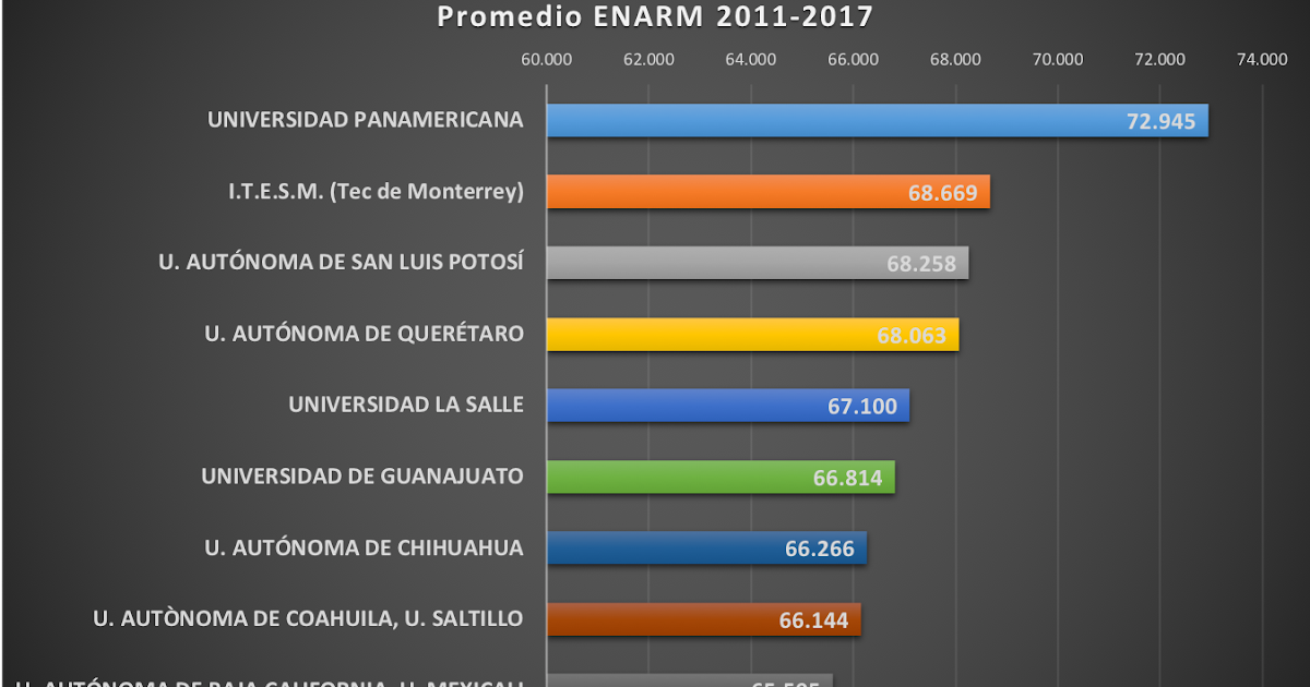 Blog ENARM: Mejores Escuelas y Facultades de Medicina - Ranking 2018