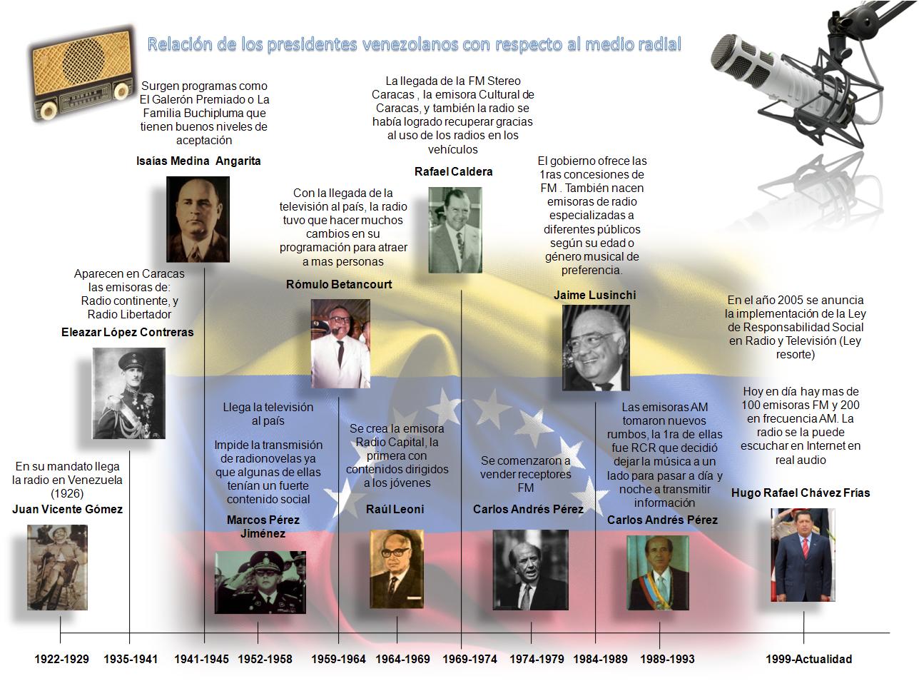 decadas-de-la-historia-politica-radial-venezolana-infografia
