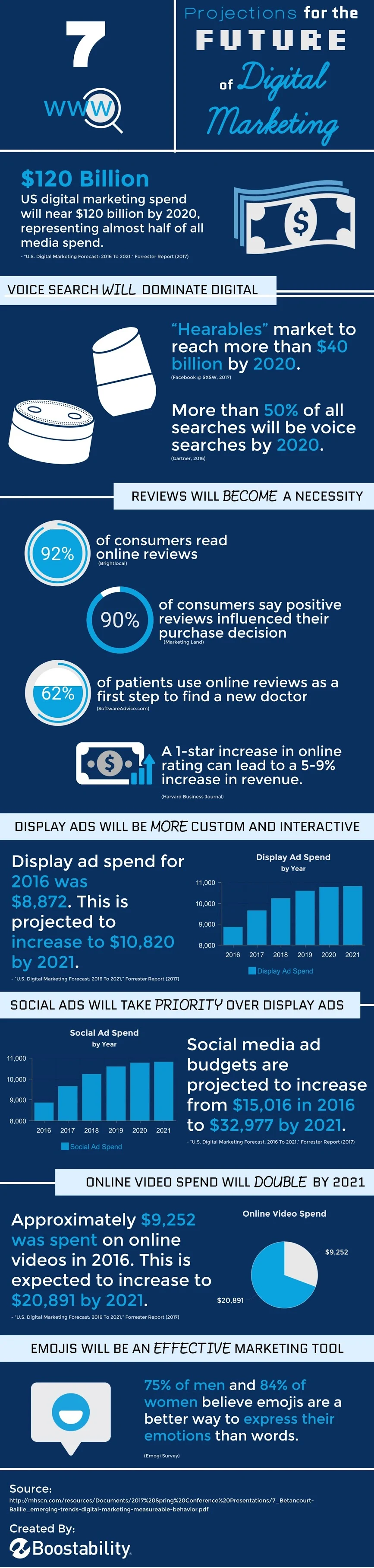 7 Projections for the Future of Digital Marketing - #Infographic