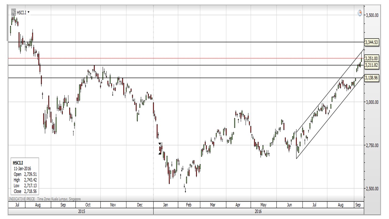 Hang seng trading system