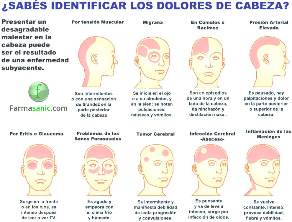 Farmasanic Los Dolores De Cabeza
