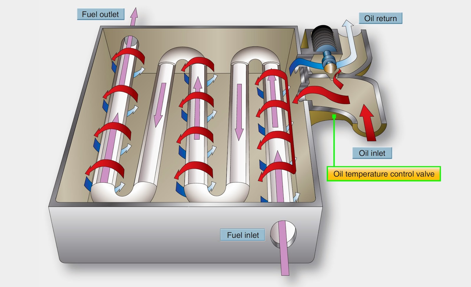 Air & Fuel Oil Coolers - Turbine Lubrication System Components