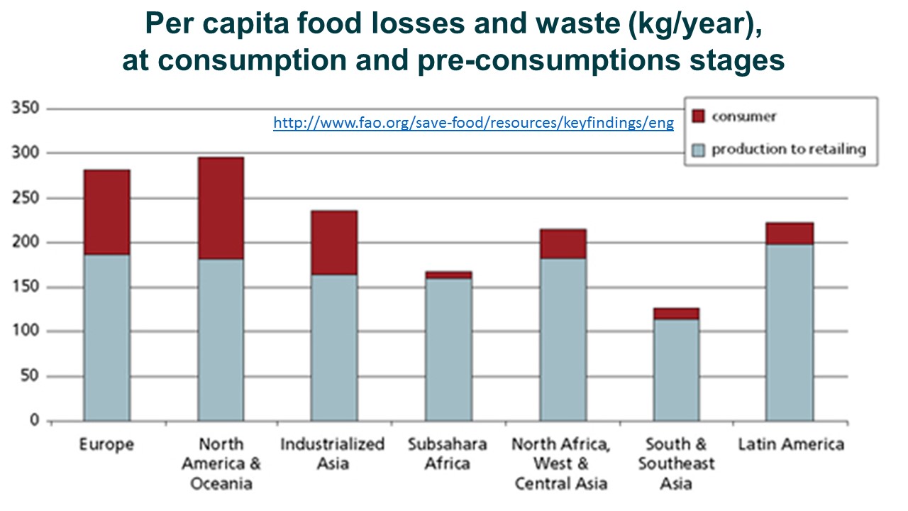 ektalks Future of Food; How to feed 10 billion People? There is Enough