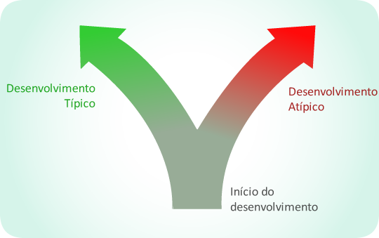 Ilustração de cursos de desenvolvimento típico e atípico