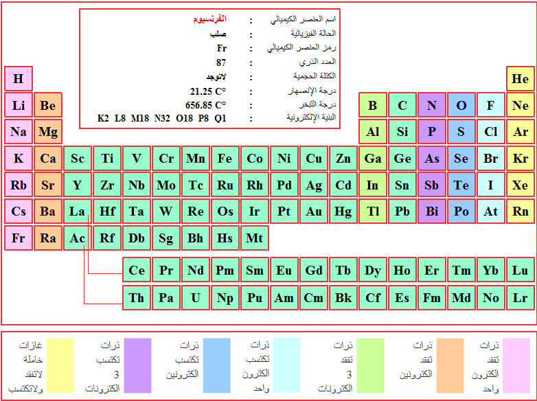 Tableau Periodique Elements Chimiques العناصر الكيميائية الجدول الدوري