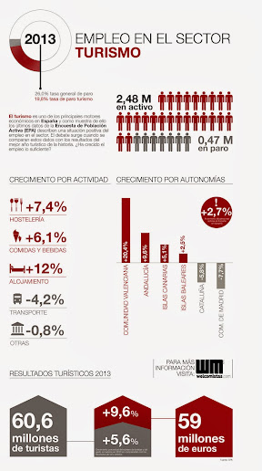 empleo turismo espana infografia