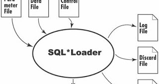 SQL*Loader ~ Oracle PL/SQL Developer Blog For Beginners