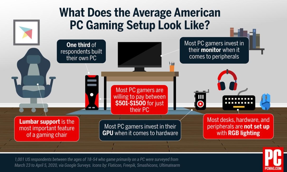 What does the average American PC gaming setup look like?