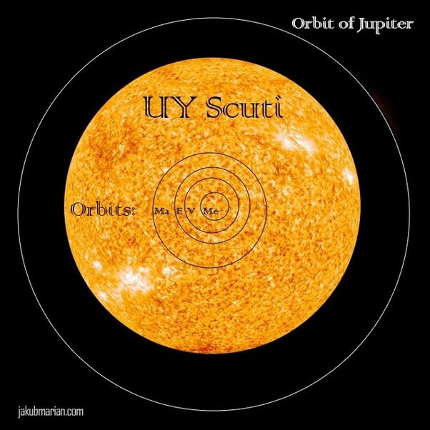 If UY Scuti, replaced by sun in solar system. If UY Scuti, replaced by sun in solar system.