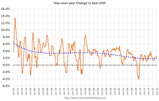 Year-over-year Change GDP