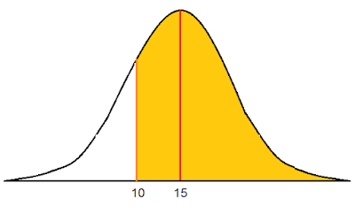 grafik distribusi normal: di atas