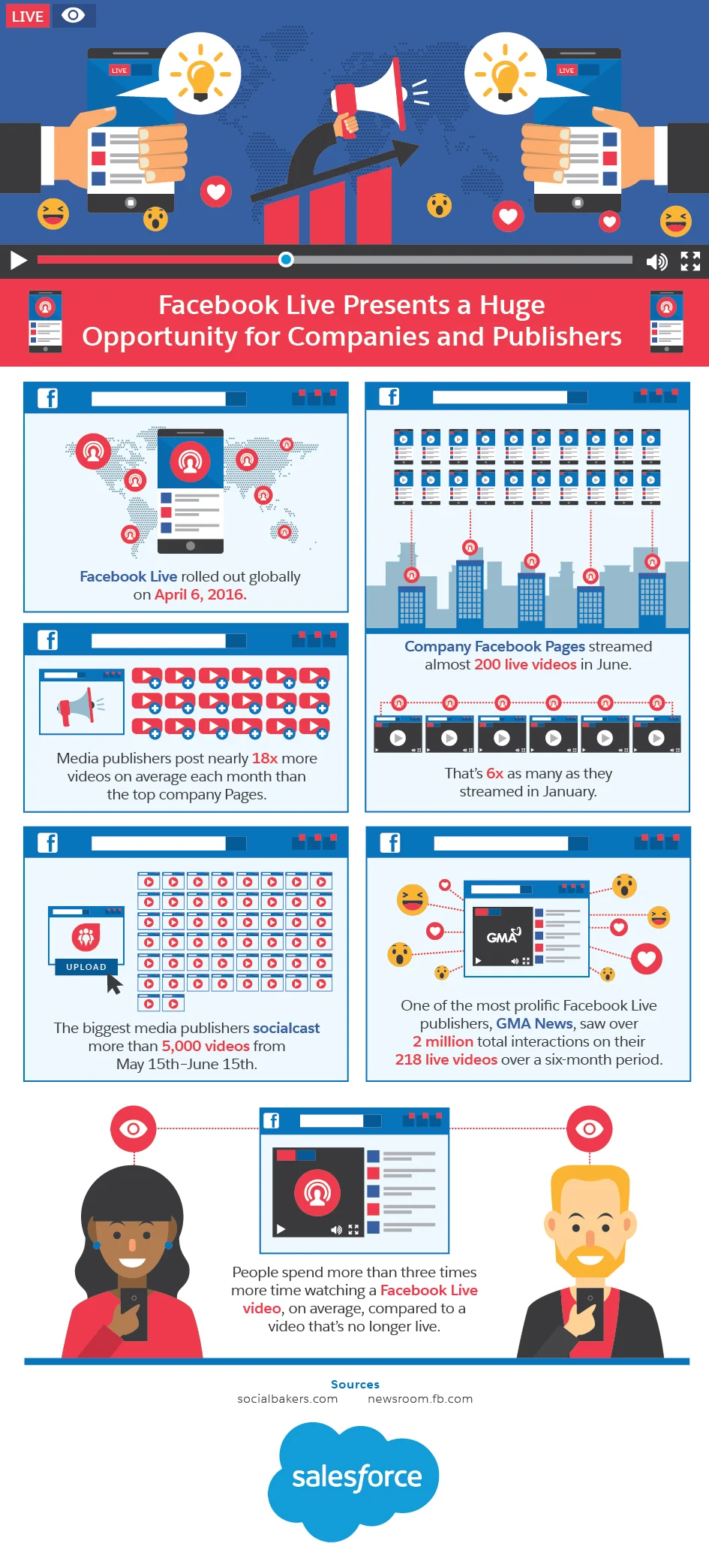 Facebook live presents a Huge opportunity for companies and publishers - infographic