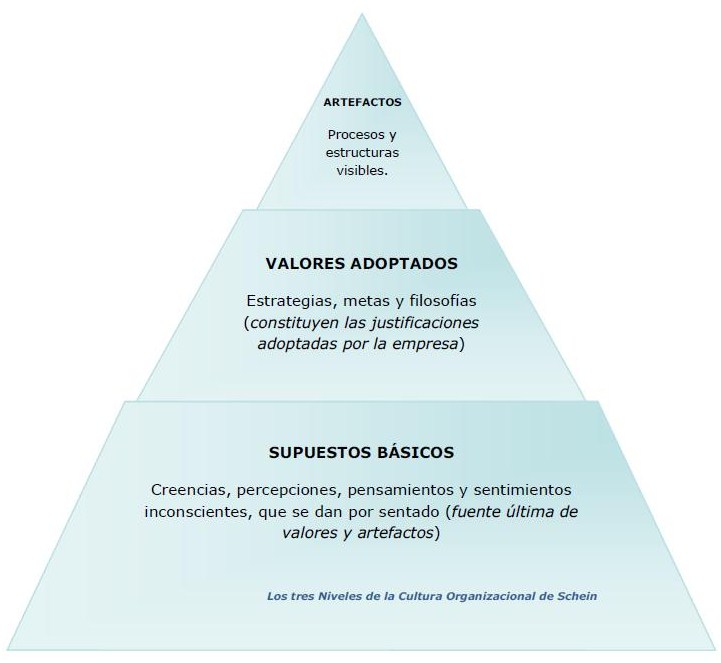 Daniel Blanco. Calidad, Estrategia y Liderazgo: El Modelo de la Cultura  Empresarial de Schein