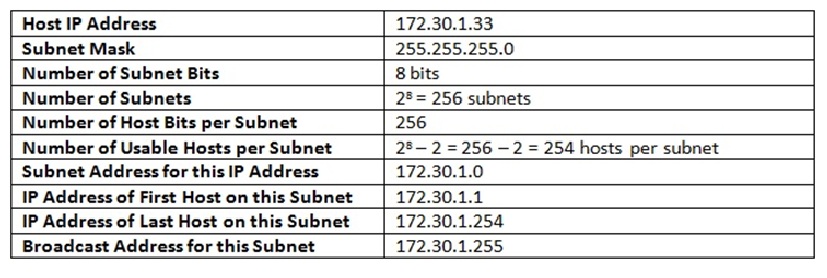Address subnet. Subnet address. IP address subnet 255.255.255.0. 255.255.255.252 Маска. Значения subnet address.