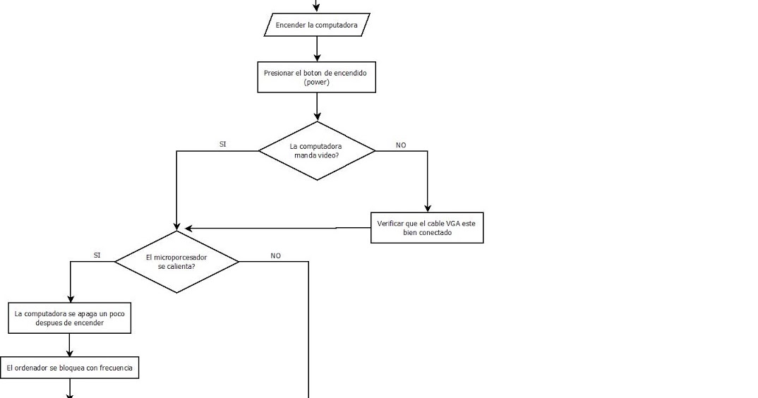 DIAGRAMAS DE FLUJO DE FALLAS Y SOLUCIONES DE HARDWARE: DIAGRAMA DE