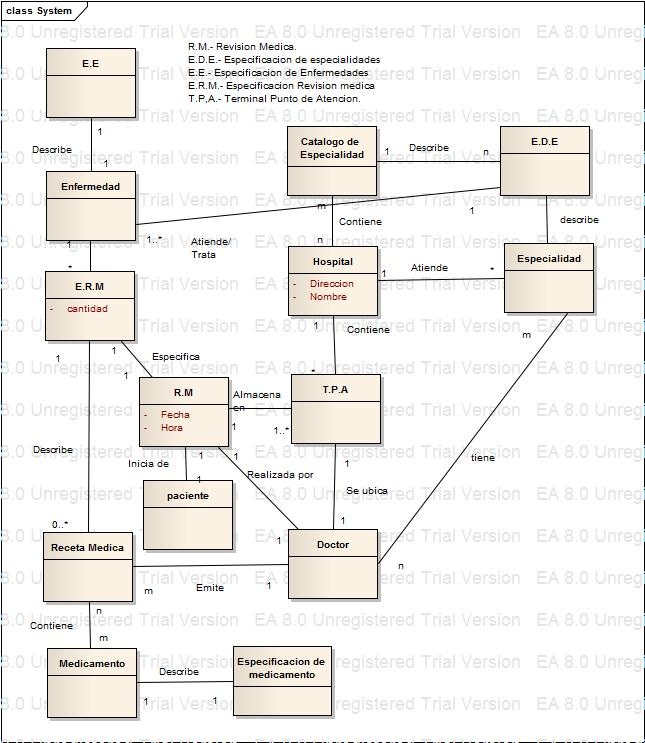 SISTEMA DE CONTROL DE HOSPITAL: Modelo Conceptual