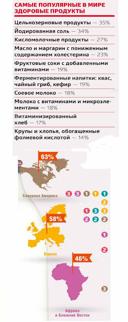 популярность здоровых продуктов Мировая популярность здоровых продуктов