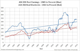 ASX200 Real Earnings and ASX200 Real Dividends